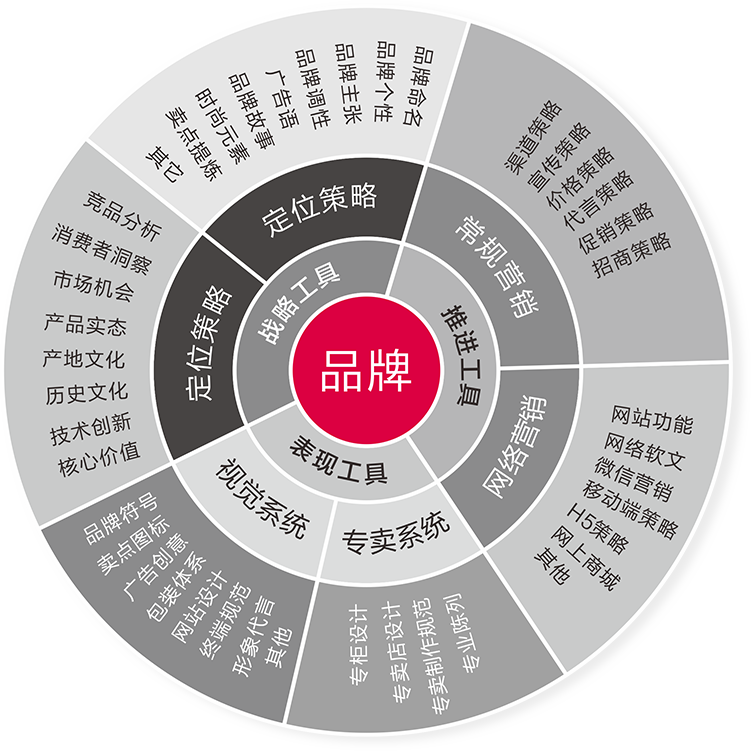 品牌解決方案